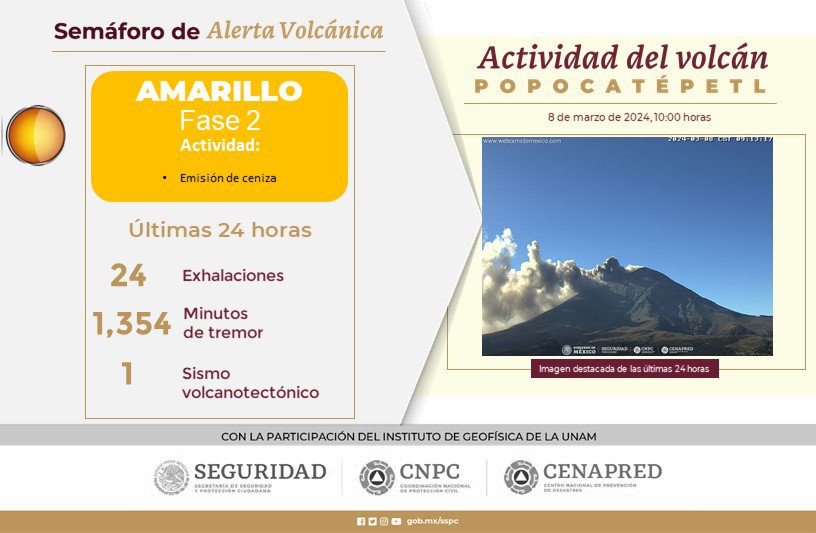 Semáforo de Alerta Volcánica