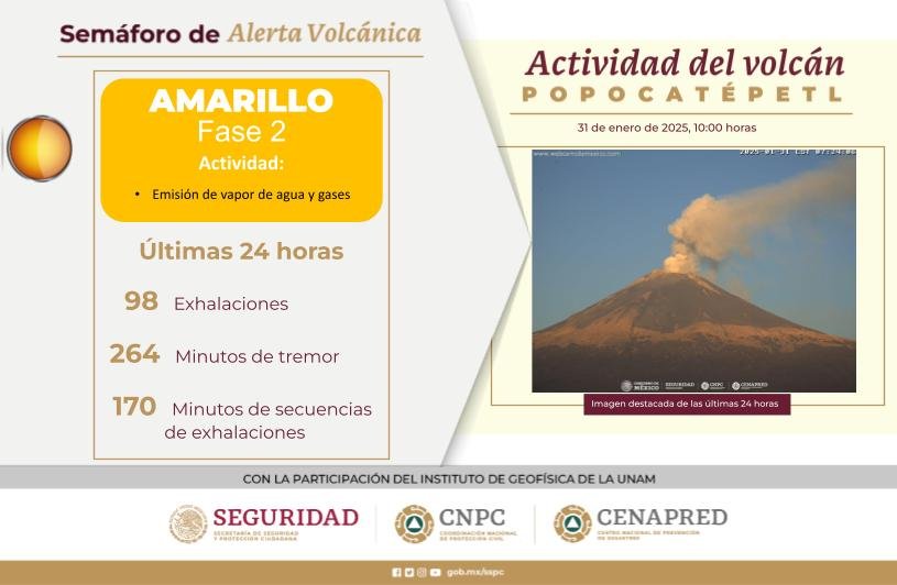 La #SSPC y el #Cenapred informan sobre la actividad del #Popocatépetl en las últimas 24 horas