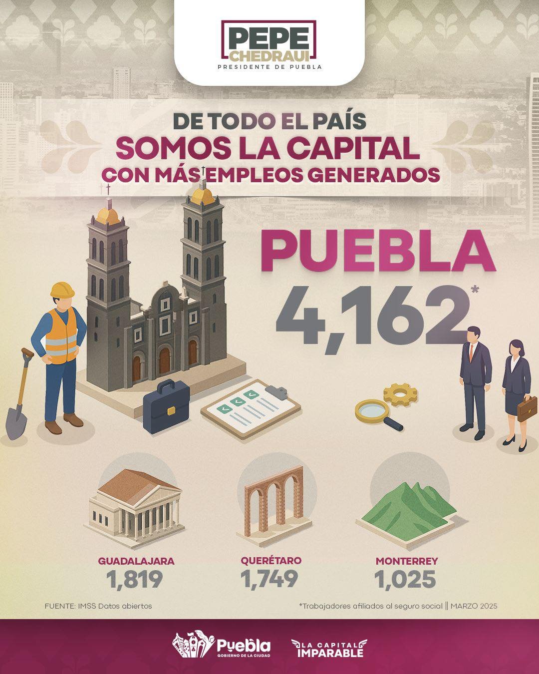 ¡Hoy #Puebla es la Capital con más generación de empleos!