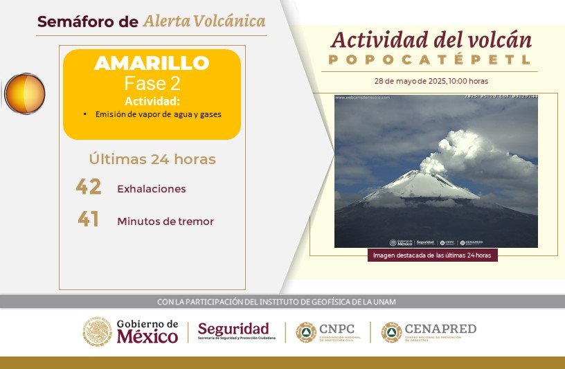 La #SSPC y el #Cenapred informan sobre la actividad del #Popocatépetl en las últimas 24 horas